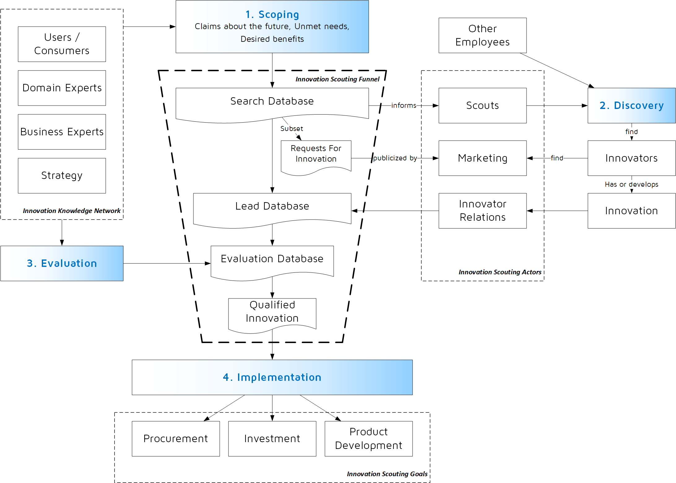 The innovation scouting funnel process